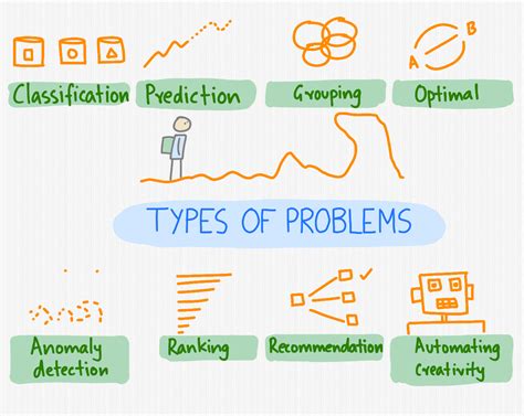 Types of Problems in Module 9.5